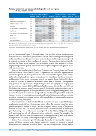 38 Global Employment Trends 2012 | Preventing a deeper jobs crisis
prior to the crisis (see Chapter 1), the impact of the crisis on labour markets has been skewed
more towards weak employment generation than towards reduced labour productivity growth
and this trend is projected to persist over the next several years. As labour productivity growth
is projected to rebound to above trend growth rates over the projection period, this provides
evidence that, based on the projected rates of economic growth, there is space to accelerate
employment generation globally while still maintaining levels of productivity growth in line
with pre-crisis trends.
In terms of regional trends, the Developed Economies and European Union and Central
and South-Eastern Europe (non-EU) and CIS regions were the hardest hit regions in terms
of economic growth, but the way in which the crisis unfolded in the regions’ labour markets
differs substantially, as do the regions’ projected recovery paths. In the Developed Economies
and European Union region, employment growth was negative during 2008 to 2011, but it
is projected to recover to about half of the rate achieved prior to the crisis. Labour product-
ivity growth in the region dropped sharply during the crisis, but is projected to roughly equal
the pre-crisis rate over the 2012 to 2013 period and to surpass this rate between 2014 and
2016. Given the projected rates of economic growth, this baseline projection reveals scope to
increase employment growth in the region while still maintaining productivity growth rates
in excess of those achieved in the pre-crisis period. This will depend largely on firm-level devel-
opments in terms of boosting investment and accelerating hiring, as opposed to a continua-
tion of the current extreme caution in terms of hiring and efforts to maintain or boost output
without expanding employment.
In contrast to this, in the Central and South-Eastern Europe (non-EU) and CIS region,
employment growth fell to 0.3  percentage points below the pre-crisis trend, but labour
productivity growth plunged to only 1.1 per cent, compared with an average of 6.1 per cent
between 2002 and 2007. The baseline projection calls for a further slowdown in employment
growth, reaching a low of 0.3 per cent annual growth in the 2014 to 2016 period, coupled
with accelerating, but still well below trend, labour productivity growth. The outlook for the
region in both the short term and longer term is for a sluggish recovery, with weak employ-
ment generation and slowly accelerating labour productivity growth.
In East Asia, employment growth fell sharply during the downturn and is projected to
remain well below pre-crisis trends. Labour productivity growth was impacted to a much
lesser extent and is expected to remain above 7 per cent during the two forecast periods.
Table 3. Employment and labour productivity growth, world and regions
(% p.a., selected periods)
  Average annual employment growth Average annual labour productivity growth
  2002–07 2008–11 2012–13 2014–16 2002–07 2008–11 2012–13 2014–16
WORLD 1.8 1.1 1.4 1.3 2.5 1.6 2.6 3.2
Developed Economies and EU 1.0 –0.3 0.4 0.6 1.4 0.5 1.5 2.0
CSEE (non-EU) and CIS 1.1 0.8 0.5 0.3 6.1 1.1 3.5 4.0
East Asia 1.2 0.6 0.6 0.3 8.6 7.8 7.5 8.1
South-East Asia and the Pacific 1.8 1.9 1.6 1.4 4.1 2.6 3.5 4.0
South Asia 2.2 1.0 2.0 1.9 5.4 6.1 4.8 5.4
Latin America and the Caribbean 2.5 1.9 1.8 1.7 1.4 1.0 1.7 1.8
Middle East 4.5 3.2 2.8 2.5 0.9 0.9 1.2 2.0
North Africa 3.4 2.0 2.2 2.3 1.4 1.8 0.8 2.8
Sub-Saharan Africa 3.1 2.8 3.0 3.0 2.5 1.5 2.3 1.9
Note: Based on Trends econometric models estimates; 2011 are preliminary estimates; 2012–13 and 2014–16 are preliminary
projections. CSEE = Central and South-Eastern Europe.
Source: ILO, Trends econometric models, October 2011 (see Annex 4); World Bank, World Development Indicators, 2011.
 