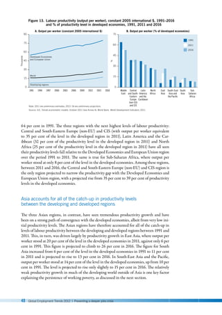 40 Global Employment Trends 2012 | Preventing a deeper jobs crisis
64 per cent in 1991. The three regions with the next highest levels of labour productivity:
Central and South-Eastern Europe (non-EU) and CIS (with output per worker equivalent
to 35 per cent of the level in the developed region in 2011), Latin America and the Car-
ibbean (32 per cent of the productivity level in the developed region in 2011) and North
Africa (25 per cent of the productivity level in the developed region in 2011) have all seen
their productivity levels fall relative to the Developed Economies and European Union region
over the period 1991 to 2011. The same is true for Sub-Saharan Africa, where output per
worker stood at only 8 per cent of the level in the developed economies. Among these regions,
between 2011 and 2016, the Central and South-Eastern Europe (non-EU) and CIS region is
the only region projected to narrow the productivity gap with the Developed Economies and
European Union region, with a projected rise from 35 per cent to 39 per cent of productivity
levels in the developed economies.
Asia accounts for all of the catch-up in productivity levels
between the developing and developed regions
The three Asian regions, in contrast, have seen tremendous productivity growth and have
been on a strong path of convergence with the developed economies, albeit from very low ini-
tial productivity levels. The Asian regions have therefore accounted for all of the catch-up in
levels of labour productivity between the developing and developed regions between 1991 and
2011. This, in turn, was driven largely by productivity growth in East Asia, where output per
worker stood at 20 per cent of the level in the developed economies in 2011, against only 6 per
cent in 1991. This figure is projected to climb to 26 per cent in 2016. The figure for South
Asia increased from 6 per cent of the level in the developed economies in 1991 to 11 per cent
in 2011 and is projected to rise to 13 per cent in 2016. In South-East Asia and the Pacific,
output per worker stood at 14 per cent of the level in the developed economies, up from 10 per
cent in 1991. The level is projected to rise only slightly to 15 per cent in 2016. The relatively
weak productivity growth in much of the developing world outside of Asia is one key factor
explaining the persistence of working poverty, as discussed in the next section.
Note: 2011 are preliminary estimates; 2012–16 are preliminary projections.
Source: ILO, Trends econometric models, October 2011 (see Annex 4); World Bank, World Development Indicators, 2011.
Thousands
%
Figure 13. Labour productivity (output per worker), constant 2005 international $, 1991–2016
and % of productivity level in developed economies, 1991, 2011 and 2016
0
15
30
45
60
75
90
1991 1994 1997 2000 2003 2006 2009 2012 2015 2018
0
30
45
60
15
75
World
Developed Economies
and European Union
Developing regions
A. Output per worker (constant 2005 international $) B. Output per worker (% of developed economies)
1991
2011
2016
Central
and South-
Eastern
Europe
(non-EU)
and CIS
East
Asia
Latin
America
and the
Caribbean
Middle
East
North
Africa
South-East
Asia and
the Paciﬁc
South
Asia
Sub-
Saharan
Africa
 