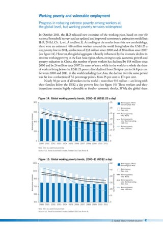 2. Global labour market situation 41
Working poverty and vulnerable employment
Progress in reducing extreme poverty among workers at
the global level, but working poverty remains widespread
In October 2011, the ILO released new estimates of the working poor, based on over 60
national household surveys and an updated and improved econometric estimation model (see
ILO, 2011d, Ch. 1, sec. A and box 3). According to the results from this new methodology,
there were an estimated 456 million workers around the world living below the US$1.25 a
day poverty line in 2011, a reduction of 233 million since 2000 and of 38 million since 2007
(see figure 14). However, this global aggregate is heavily influenced by the dramatic decline in
extreme working poverty in the East Asia region, where, owing to rapid economic growth and
poverty reduction in China, the number of poor workers has declined by 158 million since
2000 and by 24 million since 2007. In terms of rates, while in the world as a whole the share
of workers living below the US$1.25 poverty line declined from 26.4 per cent to 14.8 per cent
between 2000 and 2011, in the world excluding East Asia, the decline over the same period
was far less: a reduction of 7.6 percentage points, from 25 per cent to 17.4 per cent.
Nearly 30 per cent of all workers in the world – more than 910 million – are living with
their families below the US$2 a day poverty line (see figure 15). These workers and their
dependants remain highly vulnerable to further economic shocks. While the global share
Note: 2011 is a preliminary estimate.
Source: ILO, Trends econometric models, October 2011 (see Annex 4).
Working
poor
(millions)
Working
poverty
rate
(%)
Figure 14. Global working poverty trends, 2000–11 (US$1.25 a day)
0
400
200
600
800
0
10
5
15
20
25
30
35
2000 2001
Working poor, World
excluding East Asia
Working poor,
East Asia
Working poverty
rate, World
Working poverty
rate, East Asia
Working poverty
rate, World excluding
East Asia
2006
2002 2003 2004 2005 2007 2008 2009 2010 2011
Note: 2011 is a preliminary estimate.
Source: ILO, Trends econometric models, October 2011 (see Annex 4).
Working
poor
(millions)
Working
poverty
rate
(%)
Figure 15. Global working poverty trends, 2000–11 (US$2 a day)
300
700
500
900
1100
1300
0
20
10
30
40
50
60
2000 2001
Working poor, World
excluding East Asia
Working poor,
East Asia
Working poverty
rate, World
Working poverty
rate, East Asia
Working poverty
rate, World excluding
East Asia
2006
2002 2003 2004 2005 2007 2008 2009 2010 2011
 