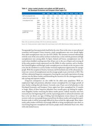 3. Regional economic and labour market developments 47
Table 4. Labour market situation and outlook and GDP growth in
the Developed Economies and European Union region (%)
  2008 2009 2010 2011p 2012p 2013p 2014p 2015p 2016p
GDP annual growth rate 0.1 –3.9 2.6 1.4 1.7 2.2 2.5 2.6 2.6
Labour force participation rate 60.8 60.5 60.3 60.3 60.2 60.2 60.1 60.1 60.0
Unemployment rate
 
 
 
 
Total 6.1 8.3 8.8 8.5 8.5 8.4 8.1 7.9 7.7
Male 6.0 8.7 9.1 8.7 8.7 8.5 8.2 7.9 7.6
Female 6.2 7.9 8.4 8.2 8.3 8.2 8.0 7.9 7.7
Youth 13.3 17.3 18.1 17.9 17.5 17.0 16.5 16.0 15.6
Adult 5.0 7.1 7.5 7.2 7.3 7.2 7.0 6.8 6.7
Employment annual
growth rate
 
 
 
 
Total 0.6 –2.2 –0.2 0.8 0.4 0.5 0.6 0.6 0.5
Male 0.3 –3.1 –0.4 0.8 0.5 0.5 0.7 0.6 0.5
Female 1.1 –1.1 0.0 0.7 0.4 0.4 0.5 0.5 0.5
Youth –1.4 –7.4 –4.0 –0.1 0.0 –0.1 0.0 –0.1 –0.3
Adult 0.9 –1.5 0.2 0.9 0.5 0.5 0.7 0.6 0.6
Notes: 2011 are preliminary estimates; 2012–16 are preliminary projections.
Source: ILO, Trends econometric models, October 2011 (see Annexes 4 and 5); IMF, World Economic Outlook, September 2011.
Young people have been particularly hard hit by the crisis. Prior to the crisis, in most advanced
economies and European Union countries, youth unemployment rates were already higher
than adult unemployment rates (see also ILO, 2011b). This situation worsened substantially
with the onset of the crisis and has not been resolved since, in line with the persistent and high
unemployment rates among adults. In Spain, Ireland and Greece, unemployment rates for
youth almost doubled, reaching more than 40 per cent in the case of Spain and reversing all
of the earlier positive trends experienced over the 2000s. In other countries, such as Sweden,
the United Kingdom and Portugal, youth unemployment was already on the rise prior to the
crisis, but the slowdown in activity further worsened employment opportunities for younger
people. With the exception of Austria, Germany and Switzerland, none of the advanced econ-
omies saw a return of unemployment rates for younger people to pre-crisis levels in 2011. This
will have substantial long-term consequences, lowering the career path expectations of young
entrants into the labour market and diminishing the incentives for the coming generation to
take up long and expensive studies.
Long-term consequences are also visible for the adult active population. With un-
employment high and persistent, jobseekers remain unemployed for ever longer periods of
time, further eroding their job chances. Currently, some 35 per cent of all jobseekers in the
Developed Economies and European Union region have been unemployed for 12 months
or longer. Many of those long-term jobseekers have actually given up looking for employ-
ment altogether, further worsening the labour market picture. Indeed, inactivity rates have
increased since the beginning of the crisis by 2 percentage points in advanced economies and
have so far not shown any signs of falling. Such developments worsen chances for a quick
recovery: with ever more people being removed from the labour market and seeing their quali-
fications erode, it will be increasingly difficult for firms to find the right people. More impor-
tantly, policy-makers will find it increasingly difficult to bring unemployment rates down as
reactivating long-term unemployed and inactive people entails substantial fiscal costs, often
with only limited success.
 