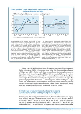 3. Regional economic and labour market developments 53
Despiteadecreaseof 0.9 percentagepoints,theunemploymentrateintheregionremained
high at 8.6 per cent, which is 2.6 percentage points higher than the estimated global average
of 6.0 per cent in 2011. During much of the past decade, the adult unemployment rate in
Central and South-Eastern Europe (non-EU) and CIS has been the highest in the world. In
2011, it stood at 7.2 per cent, on par with the adult unemployment rate in developed econ-
omies, despite the more limited availability of social protection in countries in the region. The
youth unemployment rate decreased by 1.7 percentage points, but remained high at 17.7 per
cent in 2011. Such high levels of unemployment among young women and men in particular
are likely to have adverse impacts, which might lead to lower levels of human capital, reduced
wage rates and a weakened labour force participation in the years to come.
Limited wage employment opportunities and increasing
vulnerable employment lead to growing labour migration
Following years of declining agricultural employment, the share of this sector in total employ-
ment increased in Central and South-Eastern Europe (non-EU) and CIS in the aftermath
of the crisis – from 19.5 per cent in 2008 to 20.6 per cent in 2010. During the same period,
the share of employment in industry dropped from 25.4 per cent to 24.4 per cent, reaching
its lowest level since 1991, and the share of employment in the services sector remained at
Country spotlight 2. Growth and employment in the Republic of Moldova,
the Russian Federation and Turkey
The experiences of the Republic of Moldova, the Rus-
sian Federation and Turkey exemplify the major shock to
growth that occurred in the Central and South-Eastern
Europe (non-EU) and CIS region. Growth in Turkey and in
the Russian Federation plummeted to levels below 10 per
cent; however, growth rebounded sharply and turned posi-
tive by Q4 2009 in Turkey and by Q1 2010 in the Rus-
sian Federation. Growth in Turkey has since decelerated,
but remained around 6 per cent in Q3 2011. The Republic
of Moldova experienced a more moderate drop in growth
during the fourth quarter of 2009 before rebounding
sharply and turning positive at the beginning of 2010. Each
of these economies registered robust growth throughout
2010 and during the first three quarters of 2011.
All three countries experienced the sharpest drop
in employment in Q2 2009; however, the employment
growth trajectories have since diverged. In Turkey, employ-
ment growth turned positive in Q3 2009 and accelerated
strongly thereafter. In the Russian Federation, employment
growth turned positive in Q1 2010; however, the recovery in
employment growth has been less robust than the recovery
in output growth. In both economies in Q2 2011 employ-
ment growth decelerated moderately. In contrast, employ-
ment growth in the Republic of Moldova has not recovered.
When compared with GDP growth, a major gap in employ-
ment has emerged since Q1 2009, with the economy
unable to create jobs and with year-on-year growth rates
remaining negative through Q2 2011.
Real
GDP
GDP and employment (% change versus same quarter, prior year)
–15
–10
–5
10
5
0
15
–15
–10
–5
10
5
15
Q4
2008
Q1 Q2 Q3 Q4 Q1 Q2 Q3 Q4 Q1 Q2 Q3
2009 2010 2011
Employment
Q4
2008
Q1 Q2 Q3 Q4 Q1 Q2 Q3 Q4 Q1 Q2 Q3
2009 2010 2011
0
Republic of Moldova
Republic
of Moldova
Russian Federation Russian Federation
Turkey
Turkey
Source: IMF, World Economic Outlook, September 2011; Eurostat; ILO LABORSTA; OECD.
 