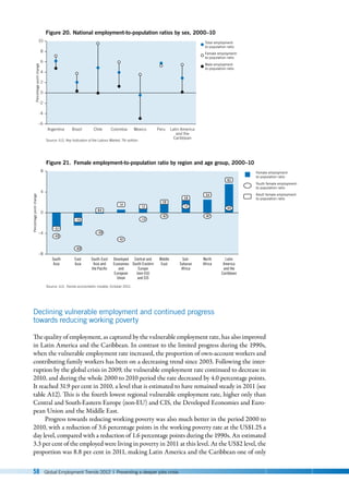 58 Global Employment Trends 2012 | Preventing a deeper jobs crisis
Declining vulnerable employment and continued progress
towards reducing working poverty
The quality of employment, as captured by the vulnerable employment rate, has also improved
in Latin America and the Caribbean. In contrast to the limited progress during the 1990s,
when the vulnerable employment rate increased, the proportion of own-account workers and
contributing family workers has been on a decreasing trend since 2003. Following the inter-
ruption by the global crisis in 2009, the vulnerable employment rate continued to decrease in
2010, and during the whole 2000 to 2010 period the rate decreased by 4.0 percentage points.
It reached 31.9 per cent in 2010, a level that is estimated to have remained steady in 2011 (see
table A12). This is the fourth lowest regional vulnerable employment rate, higher only than
Central and South-Eastern Europe (non-EU) and CIS, the Developed Economies and Euro-
pean Union and the Middle East.
Progress towards reducing working poverty was also much better in the period 2000 to
2010, with a reduction of 3.6 percentage points in the working poverty rate at the US$1.25 a
day level, compared with a reduction of 1.6 percentage points during the 1990s. An estimated
3.3 per cent of the employed were living in poverty in 2011 at this level. At the US$2 level, the
proportion was 8.8 per cent in 2011, making Latin America and the Caribbean one of only
Source: ILO, Key Indicators of the Labour Market, 7th edition.
Percentage
point
change
Figure 20. National employment-to-population ratios by sex, 2000–10
–6
8
6
4
2
0
-4
-2
10
Argentina Brazil Chile Colombia Mexico Peru Latin America
and the
Caribbean
Total employment-
to-population ratio
Female employment-
to-population ratio
Male employment-
to-population ratio
Source: ILO, Trends econometric models, October 2011.
Percentage
point
change
Figure 21. Female employment-to-population ratio by region and age group, 2000–10
–8
–4
4
8
South-East
Asia and
the Paciﬁc
South
Asia
Central and
South-Eastern
Europe
(non-EU)
and CIS
Sub-
Saharan
Africa
East
Asia
North
Africa
Latin
America
and the
Caribbean
Middle
East
Developed
Economies
and
European
Union
–3.1
–1.5
0.4
1.4
1.2
2.0
2.8
3.4
6.3
–4.5
–6.9
–3.9
–5.1
–1.3
–0.7
1.2
–0.7
0.9
Female employment-
to-population ratio
Adult female employment-
to-population ratio
Youth female employment-
to-population ratio
0
 