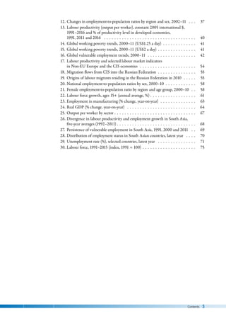 Contents 5
12. Changes in employment-to-population ratios by region and sex, 2002–11  . . . 37
13. Labour productivity (output per worker), constant 2005 international $,
1991–2016 and % of productivity level in developed economies,
1991, 2011 and 2016  . . . . . . . . . . . . . . . . . . . . . . . . . . . . . . . . . . . . 40
14. Global working poverty trends, 2000–11 (US$1.25 a day)  . . . . . . . . . . . . . 41
15. Global working poverty trends, 2000–11 (US$2 a day)  . . . . . . . . . . . . . . . 41
16. Global vulnerable employment trends, 2000–11  . . . . . . . . . . . . . . . . . . . 42
17. Labour productivity and selected labour market indicators
in Non-EU Europe and the CIS economies  . . . . . . . . . . . . . . . . . . . . . . 54
18. Migration flows from CIS into the Russian Federation  . . . . . . . . . . . . . . . 55
19. Origins of labour migrants residing in the Russian Federation in 2010  . . . . . 55
20. National employment-to-population ratios by sex, 2000–10  . . . . . . . . . . . . 58
21. Female employment-to-population ratio by region and age group, 2000–10  . . 58
22. Labour force growth, ages 15+ (annual average, %) . . . . . . . . . . . . . . . . . . 61
23. Employment in manufacturing (% change, year-on-year)  . . . . . . . . . . . . . . 63
24. Real GDP (% change, year-on-year)  . . . . . . . . . . . . . . . . . . . . . . . . . . . 64
25. Output per worker by sector . . . . . . . . . . . . . . . . . . . . . . . . . . . . . . . . 67
26. Divergence in labour productivity and employment growth in South Asia,
five-year averages (1992–2011) . . . . . . . . . . . . . . . . . . . . . . . . . . . . . . . 68
27. Persistence of vulnerable employment in South Asia, 1991, 2000 and 2011  . . 69
28. Distribution of employment status in South Asian countries, latest year  . . . . 70
29. Unemployment rate (%), selected countries, latest year  . . . . . . . . . . . . . . . 71
30. Labour force, 1991–2015 (index, 1991 = 100)  . . . . . . . . . . . . . . . . . . . . . 75
 