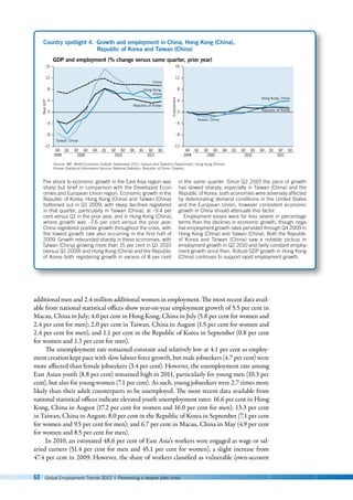 60 Global Employment Trends 2012 | Preventing a deeper jobs crisis
additional men and 2.4 million additional women in employment. The most recent data avail-
able from national statistical offices show year-on-year employment growth of 5.5 per cent in
Macau, China in July; 4.0 per cent in Hong Kong, China in July (5.8 per cent for women and
2.4 per cent for men); 2.0 per cent in Taiwan, China in August (1.5 per cent for women and
2.4 per cent for men); and 1.1 per cent in the Republic of Korea in September (0.8 per cent
for women and 1.3 per cent for men).
The unemployment rate remained constant and relatively low at 4.1 per cent as employ-
ment creation kept pace with slow labour force growth, but male jobseekers (4.7 per cent) were
more affected than female jobseekers (3.4 per cent). However, the unemployment rate among
East Asian youth (8.8 per cent) remained high in 2011, particularly for young men (10.3 per
cent), but also for young women (7.1 per cent). As such, young jobseekers were 2.7 times more
likely than their adult counterparts to be unemployed. The most recent data available from
national statistical offices indicate elevated youth unemployment rates: 16.6 per cent in Hong
Kong, China in August (17.2 per cent for women and 16.0 per cent for men); 13.3 per cent
in Taiwan, China in August; 8.0 per cent in the Republic of Korea in September (7.1 per cent
for women and 9.5 per cent for men); and 6.7 per cent in Macau, China in May (4.9 per cent
for women and 8.5 per cent for men).
In 2010, an estimated 48.6 per cent of East Asia’s workers were engaged as wage or sal-
aried earners (51.4 per cent for men and 45.1 per cent for women), a slight increase from
47.4 per cent in 2009. However, the share of workers classified as vulnerable (own-account
Country spotlight 4. Growth and employment in China, Hong Kong (China),
Republic of Korea and Taiwan (China)
The shock to economic growth in the East Asia region was
sharp but brief in comparison with the Developed Econ-
omies and European Union region. Economic growth in the
Republic of Korea, Hong Kong (China) and Taiwan (China)
bottomed out in Q1 2009, with steep declines registered
in that quarter, particularly in Taiwan (China), at –9.4 per
cent versus Q1 in the prior year, and in Hong Kong (China),
where growth was –7.6 per cent versus the prior year.
China registered positive growth throughout the crisis, with
the lowest growth rate also occurring in the first half of
2009. Growth rebounded sharply in these economies, with
Taiwan (China) growing more than 15 per cent in Q1 2010
(versus Q1 2009) and Hong Kong (China) and the Republic
of Korea both registering growth in excess of 8 per cent
in the same quarter. Since Q2 2010 the pace of growth
has slowed sharply, especially in Taiwan (China) and the
Republic of Korea; both economies were adversely affected
by deteriorating demand conditions in the United States
and the European Union, however consistent economic
growth in China should attenuate this factor.
Employment losses were far less severe in percentage
terms than the declines in economic growth, though nega-
tive employment growth rates persisted through Q4 2009 in
Hong Kong (China) and Taiwan (China). Both the Republic
of Korea and Taiwan (China) saw a notable pickup in
employment growth in Q2 2010 and fairly constant employ-
ment growth since then. Robust GDP growth in Hong Kong
(China) continues to support rapid employment growth.
Real
GDP
GDP and employment (% change versus same quarter, prior year)
–12
–8
–4
8
4
0
16
–12
–8
–4
8
12 12
4
16
Q4
2008
Q1 Q2 Q3 Q4 Q1 Q2 Q3 Q4 Q1 Q2 Q3
2009 2010 2011
Employment
Q4
2008
Q1 Q2 Q3 Q4 Q1 Q2 Q3 Q4 Q1 Q2 Q3
2009 2010 2011
Source: IMF, World Economic Outlook, September 2011; Census and Statistics Department, Hong Kong (China);
Korean Statistical Information Service; National Statistics, Republic of China (Taiwan).
China
Hong Kong,
China
Republic of Korea
Taiwan, China
Hong Kong, China
Republic of Korea
Taiwan, China
0
 