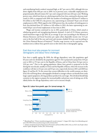 3. Regional economic and labour market developments 61
and contributing family workers) remained high, at 48.7 per cent in 2011, although this was
down slightly from 49.6 per cent in 2010. As in previous years, vulnerable employment dis-
proportionately affected women (52.7 per cent) compared with men (45.4 per cent). Working
poverty rates, which have been on a declining trend for East Asia, continued to decrease mod-
erately in 2011 as compared with 2010: the numbers of working poor fell from 67 million to
64 million at the US$1.25 a day poverty rate, representing an estimated 7.8 per cent of total
employment in 2011. With regard to the US$2 poverty line, the numbers of working poor in
East Asia declined from 157 million to 149 million in 2011, the latter representing an esti-
mated 18 per cent of total employment in East Asia in 2011.
Wages and incomes continued to rise in 2011, particularly in China, which aimed at
rebalancing growth and strengthening domestic demand. A total of 13 Chinese provinces
raised minimum wages in Q1 2011, by an average 21 per cent (according to the Ministry of
Human Resources and Social Security), per capita urban disposable income rose 13.2 per
cent in the first half of the year and rural cash incomes climbed 20.4 per cent (according to
the China National Bureau of Statistics).10 Further wage increase can be expected over the
medium term as labour force growth starts to slow down due to demographic ageing.
East Asia must also prepare for imminent
demographic and labour force challenges
East Asia is rapidly ageing. By 2030, the old-age dependency ratio (the population aged
65 years and over divided by the population aged 15–64) is projected to jump from 15.9 per
cent in 2011 to 37.3 per cent in the Republic of Korea, and in China from 11.6 per cent to
23.9 per cent.11 Due to the ageing population, labour force growth is projected to be flat
during the next decade, notably in China and the Republic of Korea, where the increase in the
workforce will slow to 0.2 per cent and 0.5 per cent, respectively, between 2011 and 2020 (see
figure 22 and box 8). To the extent that current difficulties in the world economy are short-
lived, this will bring about a demographic dividend as younger cohorts can benefit from vastly
larger capital equipment, driving up labour productivity and wages. This dividend should help
countries in the region to prepare for increased public and private costs of taking care of the
elderly before the old-age dependency ratio is set to increase sharply.
10 Bloomberg News: “China’s manufacturing growth exceeds estimates”, 1 August 2011: http://www.bloomberg.com/
news/2011-08-01/china-manufacturing-exceeds-estimates.html
11 Author’s calculations based on Department of Economic and Social Affairs (2011). Also, see: ILO: Asia-Pacific Labour
Market Update (Bangkok, October 2011, forthcoming).
Source: ILO, Economically Active
Population Estimates and Projections,
6th edition, October 2011.
Figure 22. Labour force growth, ages 15+ (annual average, %)
0 0.5 1.0 1.5 2.0 2.5 3.0 3.5 4.0 4.5
China
Korea, Rep. of
Hong Kong, China
Mongolia
Macau, China
0.2
0.9
0.5
0.9
0.9
0.8
1.7
2.2
1.8
4.2
2011–20
Annual growth (%)
2001–11
 