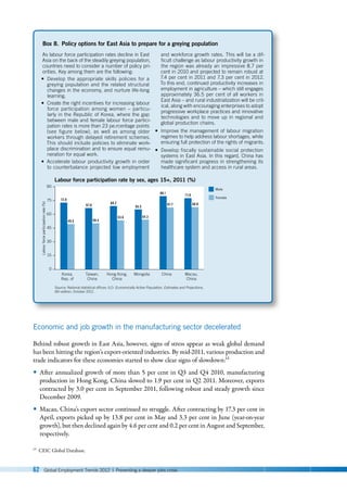 62 Global Employment Trends 2012 | Preventing a deeper jobs crisis
Economic and job growth in the manufacturing sector decelerated
Behind robust growth in East Asia, however, signs of stress appear as weak global demand
has been hitting the region’s export-oriented industries. By mid-2011, various production and
trade indicators for these economies started to show clear signs of slowdown:12
y
y After annualized growth of more than 5 per cent in Q3 and Q4 2010, manufacturing
production in Hong Kong, China slowed to 1.9 per cent in Q2 2011. Moreover, exports
contracted by 3.0 per cent in September 2011, following robust and steady growth since
December 2009.
y
y Macau, China’s export sector continued to struggle. After contracting by 17.3 per cent in
April, exports picked up by 13.8 per cent in May and 3.3 per cent in June (year-on-year
growth), but then declined again by 4.6 per cent and 0.2 per cent in August and September,
respectively.
12 CEIC Global Database.
Box 8. Policy options for East Asia to prepare for a greying population
As labour force participation rates decline in East
Asia on the back of the steadily greying population,
countries need to consider a number of policy pri-
orities. Key among them are the following:
y Develop the appropriate skills policies for a
greying population and the related structural
changes in the economy, and nurture life-long
learning.
y Create the right incentives for increasing labour
force participation among women  –  particu-
larly in the Republic of Korea, where the gap
between male and female labour force partici-
pation rates is more than 23 pe.rcentage points
(see figure below), as well as among older
workers through delayed retirement schemes.
This should include policies to eliminate work-
place discrimination and to ensure equal remu-
neration for equal work.
y Accelerate labour productivity growth in order
to counterbalance projected low employment
and workforce growth rates. This will be a dif-
ficult challenge as labour productivity growth in
the region was already an impressive 8.7 per
cent in 2010 and projected to remain robust at
7.4 per cent in 2011 and 7.3 per cent in 2012.
To this end, continued productivity increases in
employment in agriculture – which still engages
approximately 36.5 per cent of all workers in
East Asia – and rural industrialization will be crit-
ical, along with encouraging enterprises to adopt
progressive workplace practices and innovative
technologies and to move up in regional and
global production chains.
y Improve the management of labour migration
regimes to help address labour shortages, while
ensuring full protection of the rights of migrants.
y Develop fiscally sustainable social protection
systems in East Asia. In this regard, China has
made significant progress in strengthening its
healthcare system and access in rural areas.
Source: National statistical ofﬁces; ILO: Economically Active Population, Estimates and Projections,
6th edition, October 2011.
Labour force participation rate by sex, ages 15+, 2011 (%)
0
30
15
45
60
75
90
Korea,
Rep. of
Taiwan,
China
Hong Kong,
China
Mongolia China Macau,
China
72.9
49.5
67.0
50.4
69.2
53.6
65.5
54.3
80.1
67.7
77.9
68.0
Male
Female
Labour
force
participation
rate
(%)
 