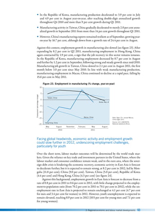 3. Regional economic and labour market developments 63
y
y In the Republic of Korea, manufacturing production decelerated to 3.9 per cent in July
and 4.9 per cent in August year-on-year, after reaching double-digit annualized growth
throughout Q4 2010 and more than 9 per cent growth during Q1 2011.
y
y Manufacturing activity in Taiwan, China gradually decelerated to merely 2.0 per cent annu-
alized growth in September 2011 from more than 14 per cent growth throughout Q1 2011.
y
y However, China’s manufacturing exports remained resilient as of September, growing year-
on-year by 16.7 per cent, although down from a growth rate of 24.4 per cent in August.
Against this context, employment growth in manufacturing also slowed (see figure 23). After
expanding by 8.2 per cent in Q2 2011, manufacturing employment in Hong Kong, China
again contracted by 1.9 per cent, a sign that the job recovery in this sector remains tenuous.
In the Republic of Korea, manufacturing employment decreased by 0.7 per cent in August
and further by 1.2 per cent in September, following strong and steady growth since mid-2010.
Manufacturing job growth in Taiwan, China slowed to 2.1 per cent in August 2011, the first
month below 3.0 per cent since May 2010. In line with weak manufacturing production,
manufacturing employment in Macau, China continued to decline at a rapid pace, falling by
15.6 per cent in May 2011.
Facing global headwinds, economic activity and employment growth
could slow further in 2012, underscoring employment challenges,
particularly for youth
Over the short term, labour market outcomes will be determined by the world trade mar-
kets. Given the reliance on key trade and investment partners in the United States, where the
labour market and consumer confidence remain weak, and in the euro area, where the sover-
eign debt crisis is hindering the economic recovery, economic activity in East Asia is forecast
to decelerate further, but it is expected to remain strong, at 8.2 per cent in 2012, led by Mon-
golia (11.8 per cent), China (9.0 per cent), Taiwan, China (5.0 per cent), Republic of Korea
(4.4 per cent) and Hong Kong, China (4.3 per cent) (see figure 24).
Against this background, employment growth in East Asia is forecast to decrease from a
rate of 0.8 per cent in 2011 to 0.6 per cent in 2012, with little change projected in the employ-
ment-to-population ratio (from 70.2 per cent in 2011 to 70.1 per cent in 2012), while the un-
employment rate in East Asia is projected to remain unchanged at 4.1 per cent (4.7 per cent
for men and 3.4 per cent for women) in 2012. However, youth unemployment is expected to
remain elevated, reaching 8.9 per cent in 2012 (10.5 per cent for young men and 7.1 per cent
for young women).
Note: Ages 15+, except Macau,
China (ages 16+).
Source: ILO: LABORSTA;
National statistical ofﬁces.
Employment
(percentage
change)
Figure 23. Employment in manufacturing (% change, year-on-year)
–20
5
–5
0
–15
–10
10
May August November February May
2010 2011
August
Hong Kong, China
Korea, Rep. of
Macau, China
Taiwan, China
 