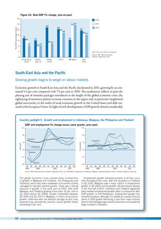 64 Global Employment Trends 2012 | Preventing a deeper jobs crisis
South-East Asia and the Pacific
Slowing growth begins to weigh on labour markets
Economic growth in South-East Asia and the Pacific decelerated in 2011, growing by an esti-
mated 5.3 per cent compared with 7.5 per cent in 2010. The moderation reflects in part the
phasing out of stimulus packages introduced at the height of the global economic crisis, the
tightening of monetary policies in many countries in the region and, in particular, heightened
global uncertainty in the midst of weak economic growth in the United States and debt tur-
moil in the European Union. In light of such developments, GDP growth slowed considerably
Note: 2011 and 2012 are forecasts.
Source: IMF, World Economic
Outlook, September 2011.
Real
GDP
(percentage
change)
Figure 24. Real GDP (% change, year-on-year)
0
8
10
12
6
2
4
14
Hong Kong,
China
Korea,
Rep. of
China
Taiwan,
China
Mongolia East
Asia
7.0
6.0
4.3
6.2
3.9
4.4
10.9
5.2 5.0
10.3
9.5
9.0
6.4
11.511.8
9.8
8.5 8.2
2010
2011
2012
Country spotlight 5. Growth and employment in Indonesia, Malaysia, the Philippines and Thailand
The global economic crisis caused sharp contractions
in growth in Malaysia and Thailand. The Philippines and
Indonesia, which also saw a slowdown in economic activity,
managed to maintain positive growth. There was a strong
rebound in growth in the early part of 2010, with both
Malaysia and Thailand growing more than 10 per cent in
Q1 2010 (versus Q1 2009). Growth moderated between
Q3 2010 and Q2 2011 in Malaysia. In terms of economic
growth, Indonesia was not affected strongly by the crisis,
experiencing persistently positive output growth levels
exceeding 4 per cent.
Employment growth remained positive in all four coun-
tries throughout the crisis, with the exception of Thailand
in Q2 2010. Malaysia saw a major upturn in employment
growth in Q4 2009, but the growth rate decreased sharply
in the first half of 2011. Indonesia and Thailand registered
fairly modest employment growth rates in comparison with
GDP growth. In the Philippines, employment growth has
remained positive, although it is volatile as a result of fluctu-
ations in GDP growth stemming in part from major tropical
storms that damaged agricultural production and displaced
large numbers of workers.
Real
GDP
GDP and employment (% change versus same quarter, prior year)
–8
–4
8
4
0
12
Q4
2008
Q1 Q2 Q3 Q4 Q1 Q2 Q3 Q4 Q1 Q2 Q3
2009 2010 2011
Employment
Q4
2008
Q1 Q2 Q3 Q4 Q1 Q2 Q3 Q4 Q1 Q2 Q3
2009 2010 2011
Source: IMF, World Economic Outlook, September 2011; ILO LABORSTA; Department of Statistics, Malaysia; National Statistics Ofﬁce, Thailand; Statistics Indonesia.
–8
–4
8
4
0
12
Indonesia
Malaysia
Philippines
Thailand
Indonesia
Malaysia
Philippines
Thailand
 