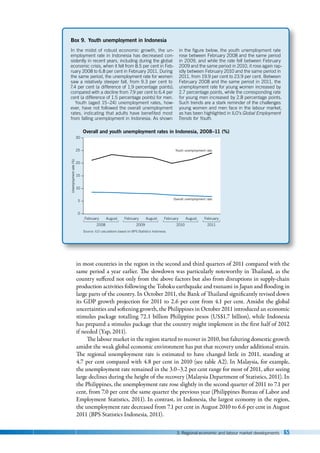 3. Regional economic and labour market developments 65
in most countries in the region in the second and third quarters of 2011 compared with the
same period a year earlier. The slowdown was particularly noteworthy in Thailand, as the
country suffered not only from the above factors but also from disruptions in supply-chain
production activities following the Tohoku earthquake and tsunami in Japan and flooding in
large parts of the country. In October 2011, the Bank of Thailand significantly revised down
its GDP growth projection for 2011 to 2.6 per cent from 4.1 per cent. Amidst the global
uncertainties and softening growth, the Philippines in October 2011 introduced an economic
stimulus package totalling 72.1 billion Philippine pesos (US$1.7 billion), while Indonesia
has prepared a stimulus package that the country might implement in the first half of 2012
if needed (Yap, 2011).
The labour market in the region started to recover in 2010, but faltering domestic growth
amidst the weak global economic environment has put that recovery under additional strain.
The regional unemployment rate is estimated to have changed little in 2011, standing at
4.7 per cent compared with 4.8 per cent in 2010 (see table A2). In Malaysia, for example,
the unemployment rate remained in the 3.0–3.2 per cent range for most of 2011, after seeing
large declines during the height of the recovery (Malaysia Department of Statistics, 2011). In
the Philippines, the unemployment rate rose slightly in the second quarter of 2011 to 7.1 per
cent, from 7.0 per cent the same quarter the previous year (Philippines Bureau of Labor and
Employment Statistics, 2011). In contrast, in Indonesia, the largest economy in the region,
the unemployment rate decreased from 7.1 per cent in August 2010 to 6.6 per cent in August
2011 (BPS Statistics Indonesia, 2011).
Box 9. Youth unemployment in Indonesia
In the midst of robust economic growth, the un-
employment rate in Indonesia has decreased con-
sistently in recent years, including during the global
economic crisis, when it fell from 8.5 per cent in Feb-
ruary 2008 to 6.8 per cent in February 2011. During
the same period, the unemployment rate for women
saw a relatively steeper fall, from 9.3 per cent to
7.4 per cent (a difference of 1.9 percentage points),
compared with a decline from 7.9 per cent to 6.4 per
cent (a difference of 1.5 percentage points) for men.
Youth (aged 15–24) unemployment rates, how-
ever, have not followed the overall unemployment
rates, indicating that adults have benefited most
from falling unemployment in Indonesia. As shown
in the figure below, the youth unemployment rate
rose between February 2008 and the same period
in 2009, and while the rate fell between February
2009 and the same period in 2010, it rose again rap-
idly between February 2010 and the same period in
2011, from 19.9 per cent to 23.9 per cent. Between
February 2008 and the same period in 2011, the
unemployment rate for young women increased by
2.7 percentage points, while the corresponding rate
for young men increased by 2.8 percentage points.
Such trends are a stark reminder of the challenges
young women and men face in the labour market,
as has been highlighted in ILO’s Global Employment
Trends for Youth.
Source: ILO calculations based on BPS Statistics Indonesia.
Overall and youth unemployment rates in Indonesia, 2008–11 (%)
0
10
5
15
20
25
30
Unemployment
rate
(%)
February August February August February August February
Youth unemployment rate
Overall unemployment rate
2008 2009 2010 2011
 