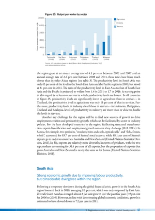 3. Regional economic and labour market developments 67
the region grew at an annual average rate of 4.1 per cent between 2002 and 2007 and an
annual average rate of 2.6 per cent between 2008 and 2011, these rates have been much
slower than in other Asian regions (see table 3). The productivity level in South Asia was
only 65 per cent of the level in the South-East Asia and the Pacific region in 2000, but stood
at 81 per cent in 2011. The ratio of the productivity level in East Asia to that of South-East
Asia and the Pacific is projected to widen from 1.4 in 2011 to 1.7 in 2016. A starting point
in this regard is to focus on sectors in which productivity levels are lowest. In all countries
in figure 25, productivity levels are significantly lower in agriculture than in services – in
Thailand, the productivity level in agriculture was only 15 per cent of that in services. Fur-
thermore, productivity levels in industry dwarf those in services – in Indonesia, Philippines,
Thailand and Malaysia, levels of productivity in industry are more than or close to double
the levels in services.
Another key challenge for the region will be to find new sources of growth to drive
employment creation and productivity growth, which can be facilitated by sector or industry
policies. For the least developed countries in the region, facilitating structural transforma-
tion, export diversification and employment growth remains a key challenge (ILO, 2011e). In
Samoa, for example, two products, “insulated wire and cable, optical cable” and “fish , frozen,
whole”, accounted for 83.7 per cent of Samoa’s total exports, while 88.1 per cent of Samoa’s
exports go to only two countries: Australia and New Zealand (United Nations Statistics Divi-
sion, 2011). In Fiji, exports are relatively more diversified in terms of products, with the two
top products accounting for 35.4 per cent of all exports, but the proportion of exports that
go to Australia and New Zealand is nearly the same as for Samoa (United Nations Statistics
Division, 2011).
South Asia
Strong economic growth due to improving labour productivity,
but considerable divergence within the region
Following a temporary slowdown during the global financial crisis, growth in the South Asia
region bounced back in 2010, averaging 9.2 per cent, which was only surpassed by East Asia.
Overall, South Asia has averaged almost 8 per cent growth over the past five years (7.9 per cent
for 2006 to 2010). However, in line with deteriorating global economic conditions, growth is
estimated to have slowed down to 7.2 per cent in 2011.
Source: ILO calculations based on World Bank, World Development Indicators, 2011
and national statistical ofﬁces.
Output
per
worker
(constant
2000
US$)
Figure 25. Output per worker by sector
0
16000
12000
4000
8000
20000
Cambodia
(2009)
Viet Nam
(2009)
Indonesia
(2010)
Philippines
(2010)
Thailand
(2010)
Malaysia
(2009)
Agriculture
Industry
Services
 