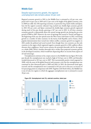 3. Regional economic and labour market developments 71
Middle East
Despite rapid economic growth, the regional
unemployment rate remains above 10 per cent
Regional economic growth in 2011 in the Middle East is estimated at 4.9 per cent, com-
pared with 4.4 per cent in 2010 and 2.2 per cent at the height of the global economic crisis
in 2009 (see table A1). Oil-exporting economies, in particular Iraq, Saudi Arabia and Qatar,
have led the region’s economic rebound. Iraq reached near double-digit economic growth
in 2011 (9.6 per cent), and Qatar continued the double-digit economic growth registered
during much of the past decade, growing at 18.7 per cent in 2011. In all three countries
economic growth is substantially above the annual average growth rate during the pre-crisis
period of 2000 to 2007. However, the wave of uprisings that started in Tunisia and Egypt at
the beginning of the year also spread across the West Asian Arab States in 2011, restraining
growth in a number of other countries. In the Syrian Arab Republic and in Yemen, where
popular demonstrations have turned into violent conflict, economic growth was negative in
2011 amidst the political and social turmoil. Even though these two countries are the only
countries in the region which registered negative economic growth in 2011, spillover effects
threaten their neighbours. Social unrest remains the principal downside risk for the region
as a whole (IMF, 2011a). Another downside risk is weaker than projected economic growth
in the developed economies, which would have depressing effects on income from exports of
oil and natural gas.
Unemployment continues to be a major concern in the Middle East (see figure 29). In the
past decade the unemployment rate reached a high of 12.6 per cent in 2003, and thereafter
trended downward to 10.3 per cent in 2007. This incrementally positive trend stagnated in
2008, with the onset of the global financial and economic crisis, but the unemployment rate
continued its slow downward path in 2009 and 2010. In 2011, the downward trend again
reversed, and the unemployment rate is estimated at 10.2 per cent in this year, an increase of
0.3 percentage points in comparison with 2010. Together with North Africa, the Middle East
is one of only two regions in which the aggregate unemployment rate is estimated to exceed
10 per cent.
Source: ILO, Key Indicators of the Labour Market, 7th edition; national sources.
Unemployment
rate
(%)
Figure 29. Unemployment rate (%), selected countries, latest year
0
40
30
10
20
50
Jordan
(2010)
Lebanon
(2007)
Occupied
Palestinian
Territory
(2010)
Saudi Arabia
(2009)
Syria
(2010)
Yemen
(2008)
United Arab
Emirates
(2009)
Total
Male
Female
Nationals
 