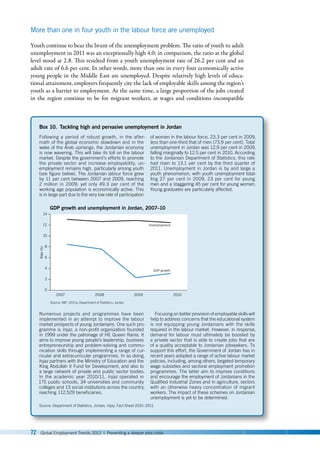 72 Global Employment Trends 2012 | Preventing a deeper jobs crisis
More than one in four youth in the labour force are unemployed
Youth continue to bear the brunt of the unemployment problem. The ratio of youth to adult
unemployment in 2011 was an exceptionally high 4.0; in comparison, the ratio at the global
level stood at 2.8. This resulted from a youth unemployment rate of 26.2 per cent and an
adult rate of 6.6 per cent. In other words, more than one in every four economically active
young people in the Middle East are unemployed. Despite relatively high levels of educa-
tional attainment, employers frequently cite the lack of employable skills among the region’s
youth as a barrier to employment. At the same time, a large proportion of the jobs created
in the region continue to be for migrant workers, at wages and conditions incompatible
Box 10. Tackling high and pervasive unemployment in Jordan
Following a period of robust growth, in the after-
math of the global economic slowdown and in the
wake of the Arab uprisings, the Jordanian economy
is now wavering. This will take its toll on the labour
market. Despite the government’s efforts to promote
the private sector and increase employability, un-
employment remains high, particularly among youth
(see figure below). The Jordanian labour force grew
by 11 per cent between 2007 and 2009, reaching
2  million in 2009; yet only 49.3  per cent of the
working age population is economically active. This
is in large part due to the very low rate of participation
of women in the labour force, 23.3 per cent in 2009,
less than one-third that of men (73.9 per cent). Total
unemployment in Jordan was 12.9 per cent in 2009,
falling marginally to 12.5 per cent in 2010. According
to the Jordanian Department of Statistics, this rate
had risen to 13.1 per cent by the third quarter of
2011. Unemployment in Jordan is by and large a
youth phenomenon, with youth unemployment total-
ling 27 per cent in 2009, 23 per cent for young
men and a staggering 45 per cent for young women.
Young graduates are particularly affected.
Source: IMF, 2011a; Department of Statistics, Jordan.
GDP growth and unemployment in Jordan, 2007–10
0
4
2
6
8
10
12
14
Rate
(%)
2007 2008 2009 2010
GDP growth
Unemployment
Numerous projects and programmes have been
implemented in an attempt to improve the labour
market prospects of young Jordanians. One such pro-
gramme is Injaz, a non-profit organization founded
in 1999 under the patronage of HE Queen Rania. It
aims to improve young people’s leadership, business
entrepreneurship and problem-solving and commu-
nication skills through implementing a range of cur-
ricular and extracurricular programmes. In so doing,
Injaz partners with the Ministry of Education and the
King Abdullah II Fund for Development, and also to
a large network of private and public sector bodies.
In the academic year 2010/11, Injaz operated in
175 public schools, 34 universities and community
colleges and 13 social institutions across the country,
reaching 112,529 beneficiaries.
Focusing on better provision of employable skills will
help to address concerns that the educational system
is not equipping young Jordanians with the skills
required in the labour market. However, in response,
demand for labour must ultimately be boosted by
a private sector that is able to create jobs that are
of a quality acceptable to Jordanian jobseekers. To
support this effort, the Government of Jordan has in
recent years adopted a range of active labour market
policies, including, among others, targeted temporary
wage subsidies and sectoral employment promotion
programmes. The latter aim to improve conditions
and encourage the employment of Jordanians in the
Qualified Industrial Zones and in agriculture, sectors
with an otherwise heavy concentration of migrant
workers. The impact of these schemes on Jordanian
unemployment is yet to be determined.
Source: Department of Statistics, Jordan; Injaz, Fact Sheet 2010–2011.
 