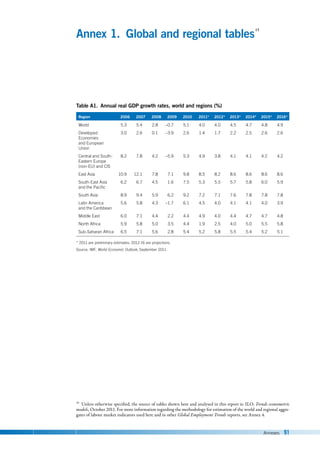 Annexes 91
Annex 1. Global and regional tables15
Table A1. Annual real GDP growth rates, world and regions (%)
Region 2006 2007 2008 2009 2010 2011* 2012* 2013* 2014* 2015* 2016*
World 5.3 5.4 2.8 –0.7 5.1 4.0 4.0 4.5 4.7 4.8 4.9
Developed
Economies
and European
Union
3.0 2.6 0.1 –3.9 2.6 1.4 1.7 2.2 2.5 2.6 2.6
Central and South-
Eastern Europe
(non-EU) and CIS
8.2 7.8 4.2 –5.9 5.3 4.9 3.8 4.1 4.1 4.2 4.2
East Asia 10.9 12.1 7.8 7.1 9.8 8.5 8.2 8.6 8.6 8.6 8.6
South-East Asia
and the Pacific
6.2 6.7 4.5 1.6 7.5 5.3 5.5 5.7 5.8 6.0 5.9
South Asia 8.9 9.4 5.9 6.2 9.2 7.2 7.1 7.6 7.8 7.8 7.8
Latin America
and the Caribbean
5.6 5.8 4.3 –1.7 6.1 4.5 4.0 4.1 4.1 4.0 3.9
Middle East 6.0 7.1 4.4 2.2 4.4 4.9 4.0 4.4 4.7 4.7 4.8
North Africa 5.9 5.8 5.0 3.5 4.4 1.9 2.5 4.0 5.0 5.5 5.8
Sub-Saharan Africa 6.5 7.1 5.6 2.8 5.4 5.2 5.8 5.5 5.4 5.2 5.1
* 2011 are preliminary estimates; 2012-16 are projections.
Source: IMF, World Economic Outlook, September 2011.
16
16 Unless otherwise specified, the source of tables shown here and analysed in this report is: ILO, Trends econometric
models, October 2011. For more information regarding the methodology for estimation of the world and regional aggre-
gates of labour market indicators used here and in other Global Employment Trends reports, see Annex 4.
 