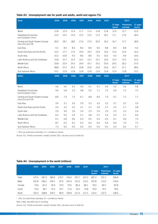 Annexes 93
Table A3. Unemployment rate for youth and adults, world and regions (%)
Youth 2000 2005 2006 2007 2008 2009 2010 2011*
CI lower
bound
Preliminary
estimate
CI upper
bound
World 12.8 12.9 12.4 11.7 11.9 12.8 12.8 12.0 12.7 13.3
Developed Economies
and European Union
13.5 14.2 13.3 12.5 13.3 17.3 18.1 17.1 17.9 18.4
Central and South-Eastern Europe
(non-EU) and CIS
20.0 18.7 18.6 17.6 17.0 20.5 19.5 16.7 17.7 18.9
East Asia 9.1 8.5 8.3 8.0 8.9 9.0 8.8 8.4 8.8 9.2
South-East Asia and the Pacific 13.2 17.7 17.0 14.9 14.2 13.9 13.6 12.6 13.4 14.3
South Asia 10.2 10.0 9.3 8.6 8.6 9.1 10.2 9.3 9.9 10.6
Latin America and the Caribbean 15.8 15.7 15.3 14.1 13.7 15.7 14.6 12.5 13.3 14.2
Middle East 23.8 25.4 25.5 24.9 25.7 25.2 25.4 24.5 26.2 27.9
North Africa 28.8 27.2 25.2 23.8 23.0 23.6 23.0 25.7 27.1 28.6
Sub-Saharan Africa 14.2 12.9 12.8 12.8 12.8 12.9 12.8 12.4 12.8 13.2
Adults 2000 2005 2006 2007 2008 2009 2010 2011*
CI lower
bound
Preliminary
estimate
CI upper
bound
World 4.6 4.5 4.2 4.0 4.1 4.7 4.6 4.3 4.6 4.8
Developed Economies
and European Union
5.6 5.8 5.3 4.8 5.0 7.1 7.5 6.9 7.2 7.5
Central and South-Eastern Europe
(non-EU) and CIS
8.9 7.4 7.3 6.7 6.8 8.4 7.9 6.7 7.2 7.7
East Asia 3.4 3.1 3.0 2.9 3.3 3.3 3.2 3.1 3.2 3.3
South-East Asia and the Pacific 2.6 3.3 3.2 3.1 3.1 3.0 2.7 2.5 2.7 2.8
South Asia 2.6 3.0 2.6 2.4 2.3 2.4 2.3 2.2 2.3 2.4
Latin America and the Caribbean 6.3 5.6 5.4 5.1 4.8 5.7 5.4 5.3 5.7 6.0
Middle East 6.1 6.8 6.6 6.3 6.5 6.3 6.3 6.1 6.6 7.0
North Africa 8.7 6.5 6.2 6.2 6.0 6.0 6.3 6.6 7.0 7.5
Sub-Saharan Africa 7.3 6.6 6.5 6.4 6.4 6.4 6.5 6.3 6.5 6.7
* 2011 are preliminary estimates; CI = confidence interval.
Source: ILO, Trends econometric models, October 2011; see also source of table A2.
Table A4. Unemployment in the world (millions)
  2000 2005 2006 2007 2008 2009 2010 2011*
CI lower
bound
Preliminary
estimate
CI upper
bound
Total 175.5 187.5 180.0 170.7 176.4 197.7 197.3 187.3 197.2 206.8
Male 101.8 106.2 103.1 97.6 101.4 115.3 113.2 107.8 113.5 119.0
Female 73.6 81.3 76.9 73.0 75.0 82.4 84.1 79.5 83.7 87.8
Youth 73.4 78.7 75.5 70.7 71.6 76.3 75.8 70.9 74.7 78.5
Adult 102.0 108.8 104.5 99.9 104.8 121.4 121.5 116.4 122.5 128.3
* 2011 are preliminary estimates; CI = confidence interval.
Note: Totals may differ due to rounding.
Source: ILO, Trends econometric models, October 2011; see also source of table A2.
 