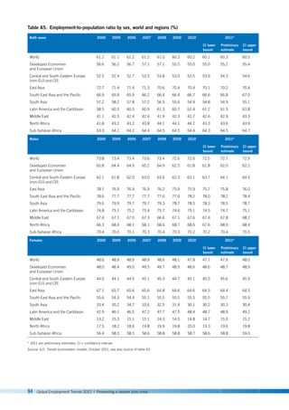 94 Global Employment Trends 2012 | Preventing a deeper jobs crisis
Table A5. Employment-to-population ratio by sex, world and regions (%)
Both sexes 2000 2005 2006 2007 2008 2009 2010 2011*
CI lower
bound
Preliminary
estimate
CI upper
bound
World 61.2 61.1 61.2 61.2 61.0 60.3 60.2 60.1 60.3 60.5
Developed Economies
and European Union
56.6 56.2 56.7 57.1 57.1 55.5 55.0 55.0 55.2 55.4
Central and South-Eastern Europe
(non-EU) and CIS
52.5 52.4 52.7 53.5 53.8 53.0 53.5 53.9 54.3 54.6
East Asia 72.7 71.4 71.4 71.3 70.6 70.4 70.4 70.1 70.2 70.4
South-East Asia and the Pacific 66.9 65.9 65.9 66.2 66.4 66.4 66.7 66.6 66.8 67.0
South Asia 57.2 58.2 57.8 57.2 56.5 55.6 54.9 54.8 54.9 55.1
Latin America and the Caribbean 58.5 60.3 60.5 60.9 61.3 60.7 61.4 61.2 61.5 61.8
Middle East 41.1 42.5 42.4 42.6 41.9 42.3 42.7 42.6 42.9 43.3
North Africa 41.8 43.2 43.2 43.8 44.1 44.1 44.2 43.3 43.6 43.9
Sub-Saharan Africa 63.3 64.1 64.2 64.4 64.5 64.5 64.4 64.3 64.5 64.7
Males 2000 2005 2006 2007 2008 2009 2010 2011*
CI lower
bound
Preliminary
estimate
CI upper
bound
World 73.8 73.4 73.4 73.6 73.4 72.6 72.6 72.5 72.7 72.9
Developed Economies
and European Union
65.8 64.4 64.9 65.2 64.9 62.5 61.8 61.8 62.0 62.2
Central and South-Eastern Europe
(non-EU) and CIS
62.1 61.8 62.0 63.0 63.6 62.3 63.1 63.7 64.1 64.5
East Asia 78.1 76.9 76.9 76.9 76.2 75.9 75.9 75.7 75.8 76.0
South-East Asia and the Pacific 78.6 77.7 77.7 77.7 77.6 77.6 78.2 78.0 78.2 78.4
South Asia 79.6 79.9 79.7 79.7 79.3 78.7 78.5 78.3 78.5 78.7
Latin America and the Caribbean 74.8 75.1 75.2 75.4 75.7 74.6 75.1 74.5 74.7 75.1
Middle East 67.4 67.1 67.0 67.3 66.6 67.1 67.6 67.4 67.8 68.2
North Africa 66.3 68.4 68.1 68.1 68.6 68.7 68.6 67.6 68.0 68.4
Sub-Saharan Africa 70.4 70.0 70.1 70.3 70.4 70.3 70.2 70.2 70.4 70.5
Females 2000 2005 2006 2007 2008 2009 2010 2011*
CI lower
bound
Preliminary
estimate
CI upper
bound
World 48.6 48.9 48.9 48.9 48.6 48.1 47.8 47.7 47.9 48.0
Developed Economies
and European Union
48.0 48.4 49.0 49.5 49.7 48.9 48.6 48.6 48.7 48.9
Central and South-Eastern Europe
(non-EU) and CIS
44.0 44.1 44.5 45.1 45.3 44.7 45.1 45.3 45.6 45.9
East Asia 67.1 65.7 65.6 65.6 64.8 64.6 64.6 64.3 64.4 64.5
South-East Asia and the Pacific 55.6 54.3 54.4 55.1 55.5 55.5 55.5 55.5 55.7 55.9
South Asia 33.4 35.2 34.7 33.6 32.5 31.4 30.1 30.2 30.3 30.4
Latin America and the Caribbean 42.9 46.1 46.5 47.2 47.7 47.5 48.4 48.7 48.9 49.2
Middle East 13.2 15.3 15.1 15.1 14.3 14.5 14.8 14.7 15.0 15.2
North Africa 17.5 18.2 18.6 19.8 19.9 19.8 20.0 19.3 19.6 19.8
Sub-Saharan Africa 56.4 58.3 58.5 58.6 58.8 58.8 58.7 58.6 58.8 59.0
* 2011 are preliminary estimates; CI = confidence interval.
Source: ILO, Trends econometric models, October 2011; see also source of table A2.
 