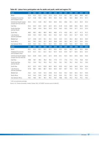 Annexes 97
Table A9. Labour force participation rate for adults and youth, world and regions (%)
Youth 2000 2001 2002 2003 2004 2005 2006 2007 2008 2009 2010 2011*
World 52.9 52.5 52.2 51.9 51.9 51.9 51.3 50.7 50.1 49.4 48.8 48.7
Developed Economies
and European Union
52.7 51.8 50.9 50.0 49.9 50.0 50.4 50.1 50.0 48.8 47.5 47.7
Central and South-Eastern
Europe (non-EU) and CIS
43.5 42.2 41.8 40.2 40.0 40.0 40.2 40.6 42.1 42.3 42.0 42.3
East Asia 65.6 64.4 63.6 62.9 62.4 62.1 61.8 61.6 60.8 60.6 60.3 60.2
South-East Asia
and the Pacific
56.3 56.8 55.9 56.0 55.9 55.3 54.3 53.5 53.0 52.7 52.5 52.3
South Asia 48.0 48.1 48.3 48.4 48.5 48.6 47.3 45.6 44.1 42.7 41.3 41.2
Latin America
and the Caribbean
54.6 54.5 54.4 53.6 54.1 54.2 53.7 53.4 53.3 52.7 52.8 52.7
Middle East 32.7 32.8 32.9 33.1 33.1 33.3 32.3 31.5 30.4 30.2 30.3 30.4
North Africa 36.1 34.2 34.9 35.7 36.5 36.8 34.9 34.3 34.1 33.7 33.6 33.5
Sub-Saharan Africa 53.9 54.0 54.1 54.1 54.2 54.1 54.0 53.9 53.9 53.7 53.6 53.6
Adults 2000 2001 2002 2003 2004 2005 2006 2007 2008 2009 2010 2011*
World 69.5 69.5 69.5 69.5 69.5 69.6 69.5 69.5 69.3 69.1 69.0 68.9
Developed Economies
and European Union
62.3 62.2 62.1 62.2 62.2 62.3 62.4 62.6 62.7 62.6 62.6 62.5
Central and South-Eastern
Europe (non-EU) and CIS
63.2 62.8 63.0 62.5 62.5 62.8 63.1 63.4 63.3 63.4 63.6 63.6
East Asia 78.8 78.7 78.5 78.3 78.1 77.9 77.7 77.6 77.3 77.0 76.8 76.5
South-East Asia
and the Pacific
76.2 76.4 76.2 76.3 76.2 76.1 76.1 76.2 76.2 76.0 76.1 76.0
South Asia 65.2 65.3 65.5 65.8 66.0 66.3 65.9 65.2 64.6 64.0 63.4 63.4
Latin America
and the Caribbean
67.8 68.1 68.6 68.7 69.3 69.5 69.7 69.7 70.0 70.3 70.6 70.7
Middle East 53.2 53.5 53.9 54.3 54.8 55.3 55.2 55.2 54.4 54.5 54.7 54.9
North Africa 54.4 54.4 53.6 54.0 54.2 54.3 54.4 55.1 55.1 55.1 55.1 55.0
Sub-Saharan Africa 78.5 78.6 78.7 78.7 78.7 78.7 78.8 79.0 79.2 79.2 79.1 79.2
* 2011 are preliminary estimates.
Source: ILO, Trends econometric models, October 2011; ILO EAPEP; see also source of table A2.
 