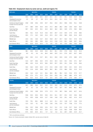 98 Global Employment Trends 2012 | Preventing a deeper jobs crisis
Table A10. Employment shares by sector and sex, world and regions (%)
Both sexes Agriculture Industry Services
2000 2007 2010 2011* 2000 2007 2010 2011* 2000 2007 2010 2011*
World 40.5 35.5 34.0 34.1 20.4 22.1 22.1 22.1 39.1 42.4 43.9 43.8
Developed Economies
and European Union
5.5 3.9 3.7 3.8 27.3 25.0 22.4 22.1 67.3 71.1 73.8 74.1
Central and South-Eastern
Europe (non-EU) and CIS
25.8 19.8 20.6 19.9 24.7 25.6 24.4 26.3 49.6 54.6 55.1 53.8
East Asia 47.7 38.9 34.9 35.4 23.4 27.2 28.6 28.2 29.0 33.9 36.4 36.4
South-East Asia
and the Pacific
49.7 44.2 42.5 43.1 16.4 18.3 18.2 18.4 33.9 37.5 39.2 38.4
South Asia 59.5 53.1 51.4 51.0 15.6 19.5 20.7 21.0 24.9 27.4 27.9 28.0
Latin America
and the Caribbean
20.5 17.1 16.2 16.0 21.6 22.5 22.2 22.0 58.0 60.4 61.6 62.0
Middle East 22.4 19.1 16.9 16.7 24.4 25.8 25.7 25.7 53.2 55.1 57.4 57.6
North Africa 30.5 29.2 28.5 28.4 19.4 21.0 21.8 21.9 50.1 49.8 49.7 49.6
Sub-Saharan Africa 66.3 62.9 62.0 62.0 7.9 8.5 8.5 8.5 25.9 28.6 29.6 29.5
Males Agriculture Industry Services
2000 2007 2010 2011* 2000 2007 2010 2011* 2000 2007 2010 2011*
World 38.1 33.4 32.4 32.8 24.0 26.2 26.1 25.9 37.9 40.4 41.5 41.3
Developed Economies
and European Union
6.0 4.5 4.4 4.4 36.4 34.8 32.0 31.5 57.6 60.7 63.7 64.0
Central and South-Eastern
Europe (non-EU) and CIS
26.0 20.2 21.2 19.7 30.1 32.4 29.9 32.9 43.9 47.5 48.9 47.5
East Asia 41.0 33.7 30.6 32.2 27.0 31.0 32.3 31.0 32.1 35.3 37.1 36.7
South-East Asia
and the Pacific
48.6 43.5 41.6 42.5 18.4 20.9 20.7 20.9 33.1 35.6 37.6 36.6
South Asia 53.4 46.3 44.9 44.4 17.3 21.6 22.8 23.0 29.3 32.1 32.4 32.5
Latin America
and the Caribbean
25.2 21.6 20.9 20.8 26.2 28.2 28.1 27.9 48.6 50.2 51.0 51.3
Middle East 20.0 16.4 14.3 14.1 26.6 28.0 28.1 28.2 53.5 55.6 57.5 57.7
North Africa 29.9 27.5 27.1 27.2 21.6 23.9 25.0 25.1 48.5 48.6 47.9 47.7
Sub-Saharan Africa 65.2 62.5 61.6 61.9 9.7 10.5 10.4 10.4 25.1 27.0 28.0 27.7
Females Agriculture Industry Services
2000 2007 2010 2011* 2000 2007 2010 2011* 2000 2007 2010 2011*
World 44.1 38.6 36.4 36.2 14.9 15.9 16.0 16.2 41.0 45.5 47.5 47.6
Developed Economies
and European Union
4.7 3.2 2.9 2.9 15.5 12.8 11.0 10.7 79.7 84.0 86.1 86.3
Central and South-Eastern
Europe (non-EU) and CIS
25.5 19.3 19.8 20.3 17.9 17.3 17.6 18.2 56.6 63.5 62.7 61.6
East Asia 55.8 45.3 40.3 39.3 19.0 22.6 24.1 24.7 25.2 32.2 35.6 36.0
South-East Asia
and the Pacific
51.2 45.0 43.8 43.9 13.7 14.8 14.8 15.0 35.1 40.2 41.4 41.0
South Asia 74.9 70.1 69.1 68.8 11.3 14.2 15.1 15.3 13.8 15.7 15.8 15.9
Latin America
and the Caribbean
12.5 10.3 9.1 9.0 13.8 13.8 13.6 13.5 73.7 75.8 77.3 77.5
Middle East 35.6 32.2 29.8 29.9 12.6 15.2 13.2 13.1 51.8 52.7 56.9 57.0
North Africa 32.8 35.2 33.3 32.7 10.9 11.1 10.9 11.0 56.3 53.8 55.8 56.4
Sub-Saharan Africa 67.5 63.5 62.4 62.1 5.7 6.2 6.2 6.2 26.7 30.4 31.4 31.7
* 2011 are preliminary estimates.
Source: ILO, Trends econometric models, October 2011; see also source of table A2.
 