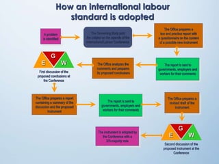 How an international labour
standard is adopted
A problem
is identified
The Governing Body puts
the subject on the agenda of the
International Labour Conference
The Office prepares a
law and practice report with
a questionnaire on the content
of a possible new instrument
The report is sent to
governments, employers and
workers for their comments
The Office analyzes the
comments and prepares
its proposed conclusions
WE
G
First discussion of the
proposed conclusions at
the Conference
The Office prepares a report
containing a summary of the
discussion and the proposed
instrument
The report is sent to
governments, employers and
workers for their comments
The Office prepares a
revised draft of the
instrument
WE
G
Second discussion of the
proposed instrument at the
Conference
The instrument is adopted by
the Conference with a
2/3-majority vote
 