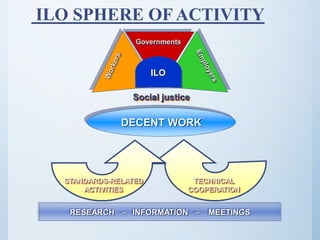 ILO SPHERE OF ACTIVITY
Governments
ILO
DECENT WORK
Social justice
TECHNICAL
COOPERATION
STANDARDS-RELATED
ACTIVITIES
RESEARCH – INFORMATION – MEETINGS
 