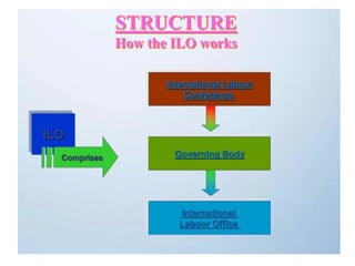 Ilo Page International LABOUR ORGANIZATION (ILO).pptx