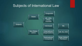 Subjects of International Law
Subjects
States
Kyrgyzstan
UK, USA,
China,
Australia
Non-States
actors
Individuals Me
International
Organizations
UN, ICJ, ICC
Multinational
Companies
Shell, British
Petroleum
 