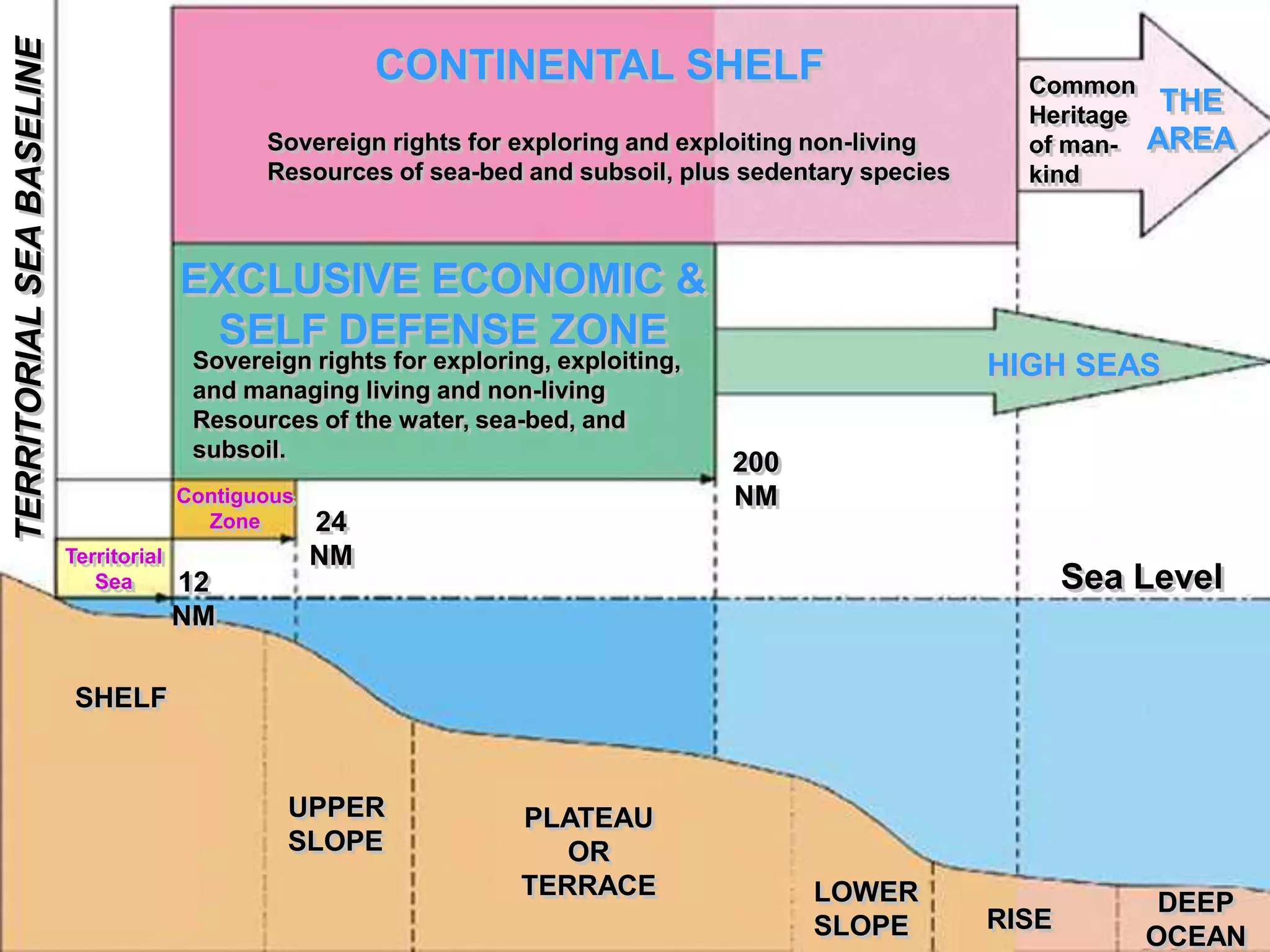 Sea Country Rights International Law of the Sea | PDF