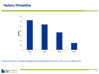 Ημέρες Είσπραξης
10
Τα τελευταία 3 χρόνια, οι ημέρες είσπραξης έχουν μειωθεί σημαντικά από 63 το 2011 σε 14 τον Μάρτιο 2014.
0
10
20
30
40
50
60
70
2011 2012 2013 2014
Ημέρες
 