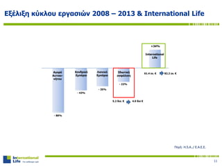 Χονδρικό
Εμπόριο
Λιανικό
Εμπόριο
Αγορά
Αυτοκι-
νήτου
Ιδιωτική
ασφάλιση
International
Life
5.2 δισ. € 4.0 δισ €
- 80%
- 43%
- 35%
- 22%
Πηγή: H.S.A../ Ε.Α.Ε.Ε.
+34%
61.4 εκ. € 82.2 εκ. €
Εξέλιξη κύκλου εργασιών 2008 – 2013 & International Life
11
 