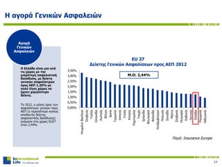 H αγορά Γενικών Ασφαλειών
Η Ελλάδα είναι μια από
τις χώρες με την
μικρότερη ασφαλιστική
διείσδυση, με δείκτη
γενικών ασφαλίστρων
προς ΑΕΠ 1,20% με
πολύ λίγες χώρες να
έχουν χαμηλότερο
δείκτη.
Το 2012, ο μέσος όρος των
ασφαλίστρων γενικών προς
ΑΕΠ (ο περισσότερο κοινώς
αποδεκτός δείκτης
ασφαλιστικής διείσδυσης)
ανάμεσα στις χώρες EU27
ήταν 2,44%.
Αγορά
Γενικών
Ασφαλειών
0,00%
0,50%
1,00%
1,50%
2,00%
2,50%
3,00%
3,50%
ΗνωμένοΒασίλειο
Σλοβενία
Γαλλία
Ολλανδία
Αυστρία
Βέλγιο
Δανία
Γερμανία
Ισπανία
Ιταλία
Κύπρος
Πορτογαλία
Τσεχία
Ιρλανδία
Βουλγαρία
Φιλανδία
Λουξεμβούργο
Πολωνία
Σουηδία
Μάλτα
Σλοβακία
Ουγγαρία
Εσθονία
Λετονία
Ελλάδα
Ρουμανία
Λιθουανία
EU 27
Δείκτης Γενικών Ασφαλίσεων προς ΑΕΠ 2012
Μ.Ο: 2,44%
Πηγή: Insurance Europe
14
 