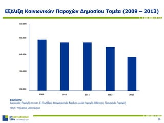 Εξέλιξη Κοινωνικών Παροχών Δημοσίου Τομέα (2009 – 2013)
Πηγή: Υπουργείο Οικονομικών
Σημείωση:
Κοινωνικές Παροχές σε εκατ. € (Συντάξεις, Φαρμακευτικές Δαπάνες, άλλες παροχές Ασθένειας, Προνοιακές Παροχές)
16
 