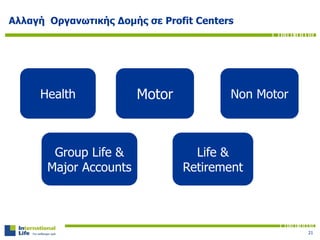 Αλλαγή Οργανωτικής Δομής σε Profit Centers
Health Motor Non Motor
Life &
Retirement
21
Group Life &
Major Accounts
 