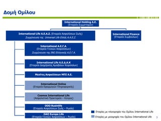 Δομή Ομίλου
International Holding Α.Ε.
(Εταιρεία Συμμετοχών)
International Life Α.Ε.Α.Ζ. (Εταιρεία Ασφαλίσεων Ζωής)
Συγχώνευση της Universal Life Ελλάς Α.Α.Ε.Ζ.
International A.E.Γ.Α.
(Εταιρεία Γενικών Ασφαλίσεων)
Συγχώνευση της ING Ελληνικής Α.Ε.Γ.Α.
International Life Α.Ε.Δ.Α.Κ
(Εταιρεία Διαχείρισης Αμοιβαίων Κεφαλαίων)
Μεσίτες Ασφαλίσεων ΜΠΙ Α.Ε.
International Online
(Εταιρεία Εφαρμογών Πληροφορικής)
Cosmos International Life
(Ασφαλιστικό Πρακτορείο – Κύπρος)
OOO Rusinlife
(Εταιρεία Ασφαλίσεων Ζωής – Ρωσία)
OAO Europa Life
(Εταιρεία Γενικών Ασφαλίσεων – Ρωσία)
International Finance
(Εταιρεία Συμβούλων)
Εταιρίες με πλειοψηφία του Ομίλου International Life
Εταιρίες με μειοψηφία του Ομίλου International Life 3
 