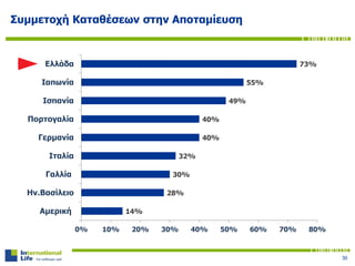 Συμμετοχή Καταθέσεων στην Αποταμίευση
14%
28%
30%
32%
40%
40%
49%
55%
73%
0% 10% 20% 30% 40% 50% 60% 70% 80%
Αμερική
Ην.Βασίλειο
Γαλλία
Ιταλία
Γερμανία
Πορτογαλία
Ισπανία
Ιαπωνία
Ελλάδα
30
 