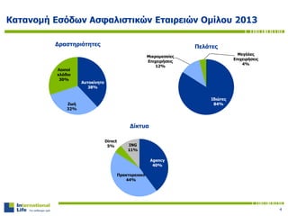 Κατανομή Εσόδων Ασφαλιστικών Εταιρειών Ομίλου 2013
4
Αυτοκίνητο
38%
Ζωή
32%
Λοιποί
κλάδοι
30%
Δραστηριότητες
Ιδιώτες
84%
Μικρομεσαίες
Επιχειρήσεις
12%
Μεγάλες
Επιχειρήσεις
4%
Πελάτες
Agency
40%
Πρακτορειακό
44%
Direct
5% ING
11%
Δίκτυα
 