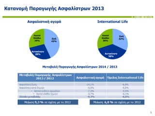 5
Κατανομή Παραγωγής Ασφαλίστρων 2013
Ζωή
43%
Αυτοκίνητο
28%
Λοιποί
Κλάδοι
29%
Ασφαλιστική αγορά
Ζωή
32%
Αυτοκίνητο
38%
Λοιποί
Κλάδοι
30%
International Life
Μεταβολή Παραγωγής Ασφαλίστρων 2014 / 2013
 