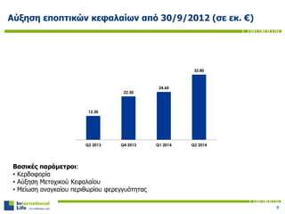 8
Αύξηση εποπτικών κεφαλαίων από 30/9/2012 (σε εκ. €)
Βασικές παράμετροι:
• Κερδοφορία
• Αύξηση Μετοχικού Κεφαλαίου
• Μείωση αναγκαίου περιθωρίου φερεγγυότητας
12,30
22,30
24,60
32,80
Q2 2013 Q4 2013 Q1 2014 Q2 2014
 
