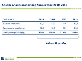 Δείκτης Αποθεματοποίησης Αυτοκινήτου 2010-2013
Ποσά σε εκ. € 2010 2011 2012 2013
Συνολικά Αποθέματα 52,5 53,7 55,6 52,9
Εγγεγραμμένα ασφάλιστρα 32,9 30,9 26,1 24,4
Δείκτης αποθεματοποίησης 160% 174% 213% 217%
Αύξηση 57 μονάδες
9
 