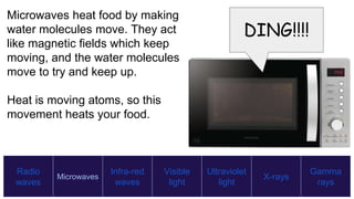 Radio
waves
Microwaves
Infra-red
waves
Visible
light
Ultraviolet
light
X-rays
Gamma
rays
DING!!!!
Microwaves heat food by making
water molecules move. They act
like magnetic fields which keep
moving, and the water molecules
move to try and keep up.
Heat is moving atoms, so this
movement heats your food.
 