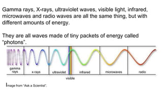 Gamma rays, X-rays, ultraviolet waves, visible light, infrared,
microwaves and radio waves are all the same thing, but with
different amounts of energy.
They are all waves made of tiny packets of energy called
“photons”.
Image from “Ask a Scientist”.
 