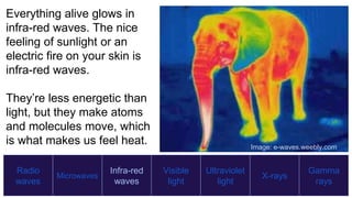 Radio
waves
Microwaves
Infra-red
waves
Visible
light
Ultraviolet
light
X-rays
Gamma
rays
Everything alive glows in
infra-red waves. The nice
feeling of sunlight or an
electric fire on your skin is
infra-red waves.
They’re less energetic than
light, but they make atoms
and molecules move, which
is what makes us feel heat. Image: e-waves.weebly.com
 