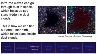 Radio
waves
Microwaves
Infra-red
waves
Visible
light
Ultraviolet
light
X-rays
Gamma
rays
Infra-red waves can go
through dust in space,
which helps us see
stars hidden in dust
clouds.
This is how we can find
out about star birth,
which takes place inside
dust clouds.
Images: European Southern Observatory
 