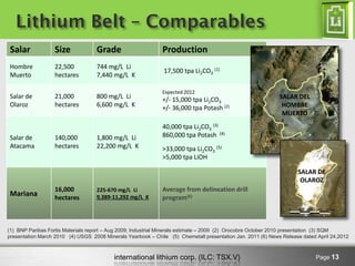 international lithium corp. (ILC: TSX.V)
Lithium Belt – Comparables
Page 13
Salar Size Grade Production
Hombre
Muerto
22,500
hectares
744 mg/L Li
7,440 mg/L K
17,500 tpa Li2CO3
(1)
Salar de
Olaroz
21,000
hectares
800 mg/L Li
6,600 mg/L K
Expected 2012
+/- 15,000 tpa Li2CO3
+/- 36,000 tpa Potash (2)
Salar de
Atacama
140,000
hectares
1,800 mg/L Li
22,200 mg/L K
40,000 tpa Li2CO3
(3)
860,000 tpa Potash (4)
>33,000 tpa Li2CO3
(5)
>5,000 tpa LiOH
Mariana
16,000
hectares
225-670 mg/L Li
9,389-11,292 mg/L K
Average from delineation drill
program(6)
(1) BNP Paribas Fortis Materials report – Aug 2009; Industrial Minerals estimate – 2009 (2) Orocobre October 2010 presentation (3) SQM
presentation March 2010 (4) USGS 2008 Minerals Yearbook – Chile (5) Chemetall presentation Jan. 2011 (6) News Release dated April 24,2012
SALAR DEL
HOMBRE
MUERTO
SALAR DE
OLAROZ
 