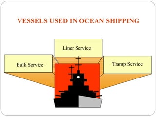 VESSELS USED IN OCEAN SHIPPING
Liner Service
Bulk Service Tramp Service
6
 