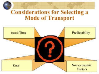 Considerations for Selecting a
     Mode of Transport

Transit Time           Predictability




 Cost                  Non-economic
                          Factors
                                    8
 
