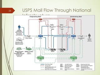 USPS Mail Flow Through National
Infrastructure
28
 