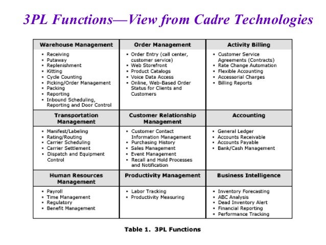 the role of warehouse in supply chain management ©darlıngton & ilkay licensed under creative common page 412 the role of warehousing in scm a warehouse is simply defined as a facility in the supply chain of an. the role of warehouse in supply chain management ©darlıngton & ilkay licensed under creative common page 412 the role of warehousing in scm a warehouse is simply defined as a facility in the supply chain of an.