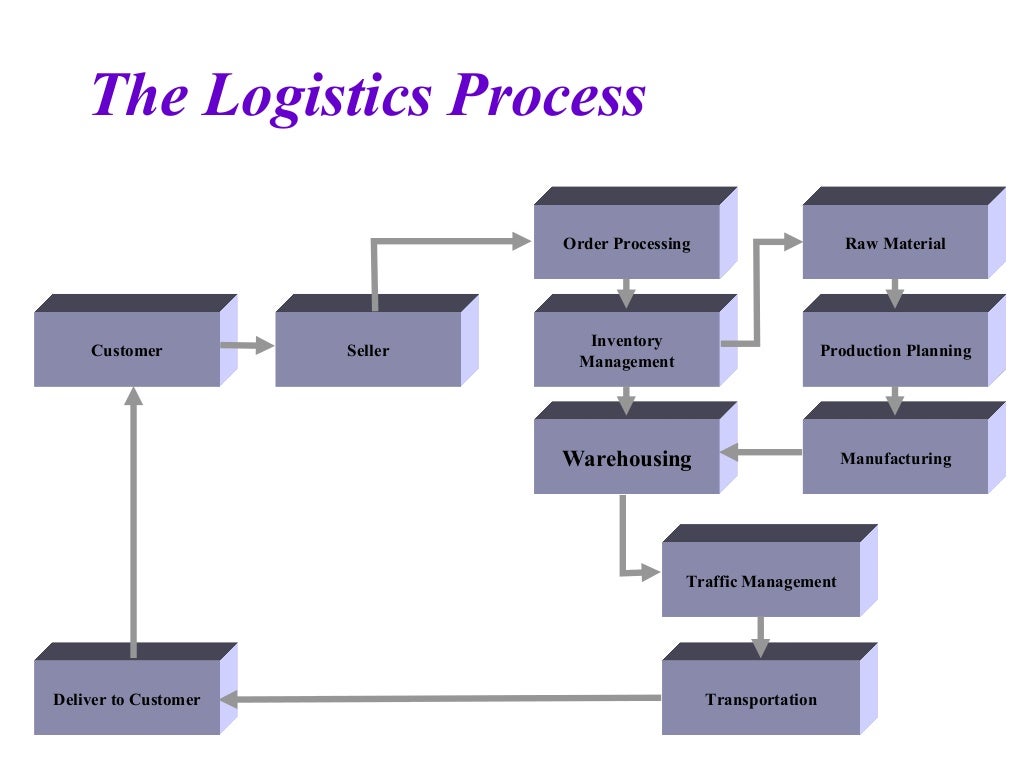 International Logistics & Warehouse Management