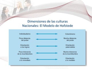 Dimensiones de las culturas Nacionales: El Modelo de Hofstede 