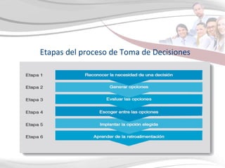 Etapas del proceso de Toma de Decisiones 