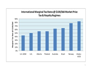 International Marginal Tax Rates @ $100/bbl Market Price
                                                       Tax & Royalty Regimes
                               90%
                               80%
Marginal Tax Rate @ $100/bbl




                               70%
                               60%
                               50%
                               40%
                               30%
                               20%
                               10%
                               0%
                                     U.S. GOM   U.K.   Alberta   Thailand   Australia   Brazil   Norway   Alaska -
                                                                                                           ACES



                                                                                                                     1
 